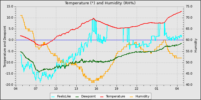 Temperature