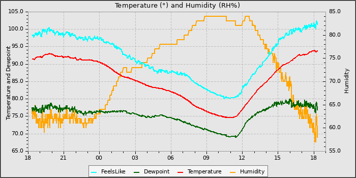 Temperature
