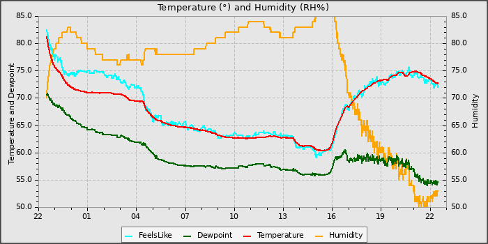 Temperature