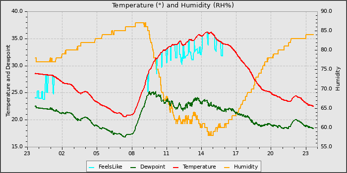 Temperature