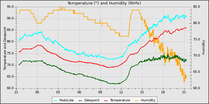Temperature