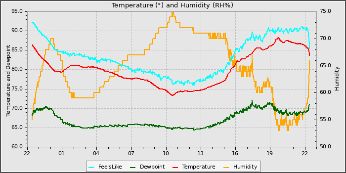 Temperature