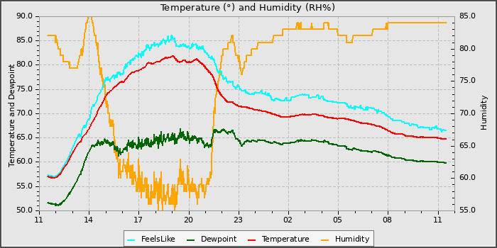 Temperature
