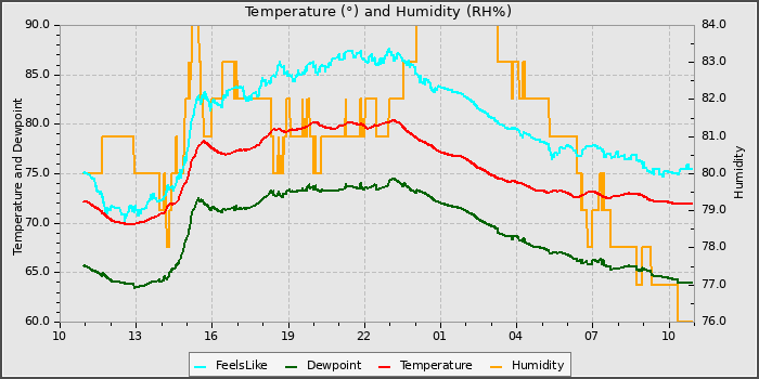 Temperature