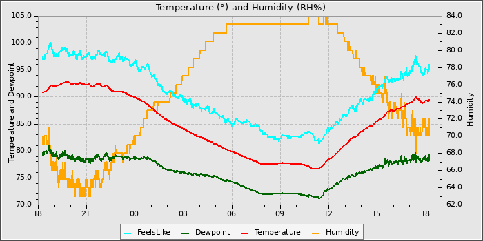 Temperature
