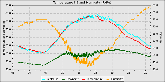 Temperature