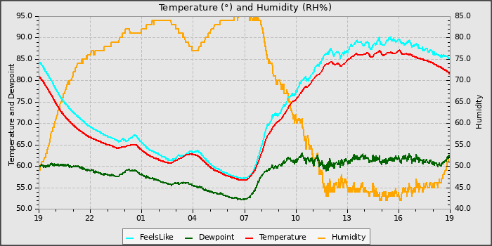 Temperature