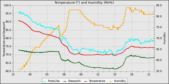 Temperature