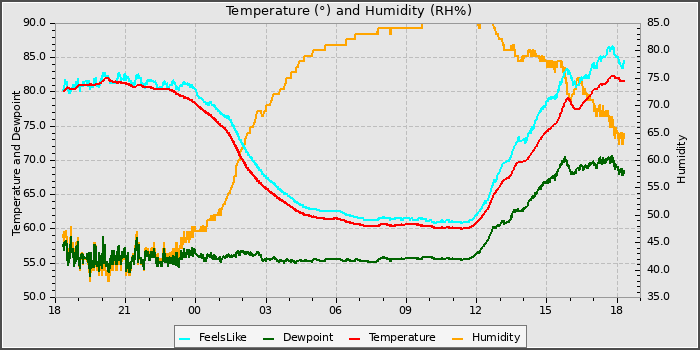 Temperature