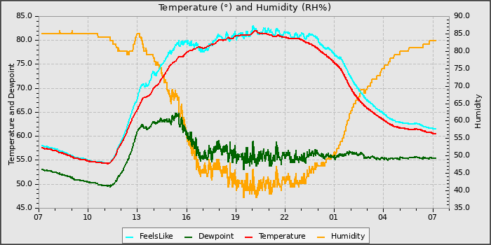 Temperature