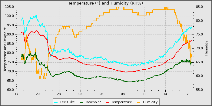 Temperature