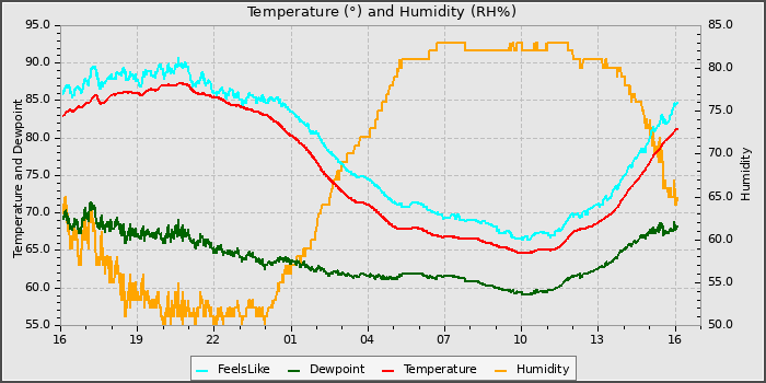 Temperature