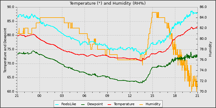 Temperature