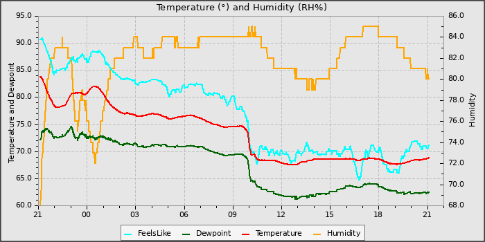 Temperature