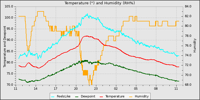 Temperature
