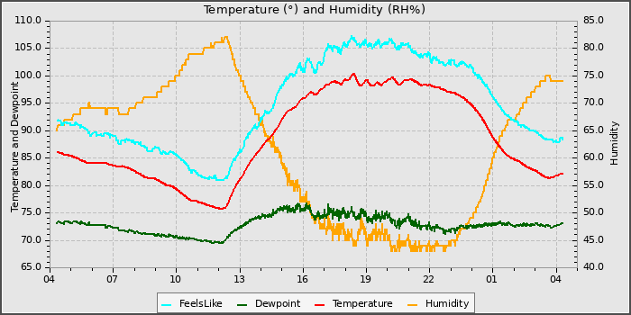 Temperature