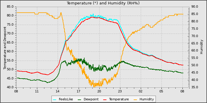 Temperature