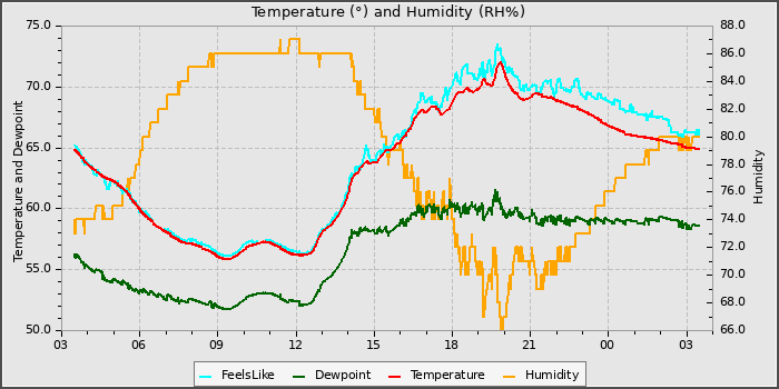 Temperature