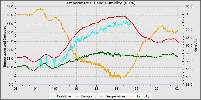 Temperature