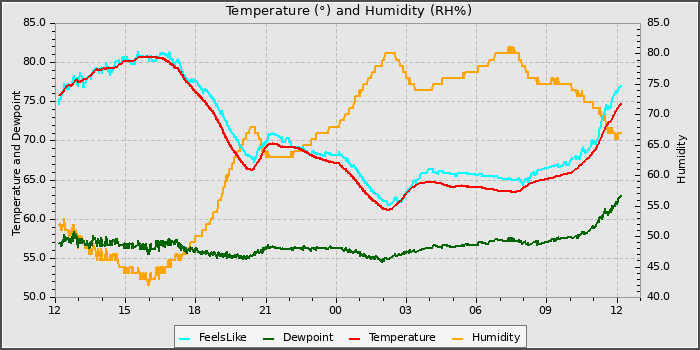 Temperature