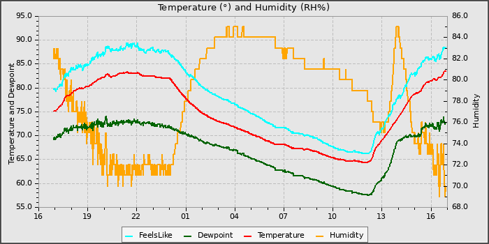 Temperature