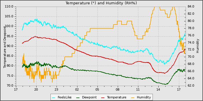 Temperature