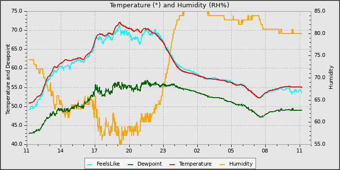 Temperature