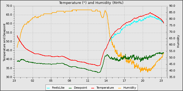 Temperature