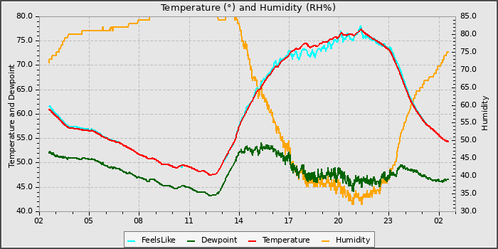 Temperature
