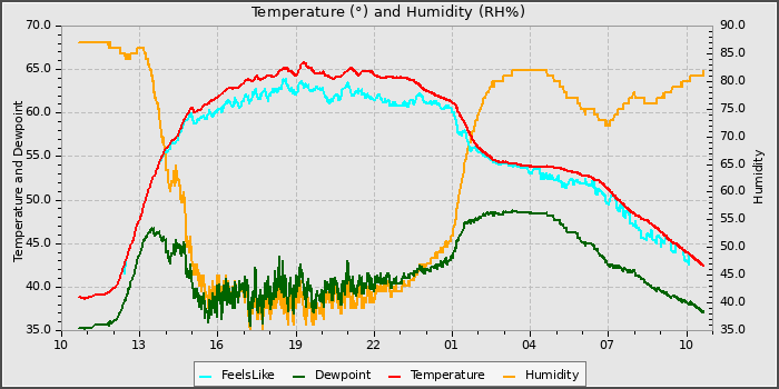 Temperature