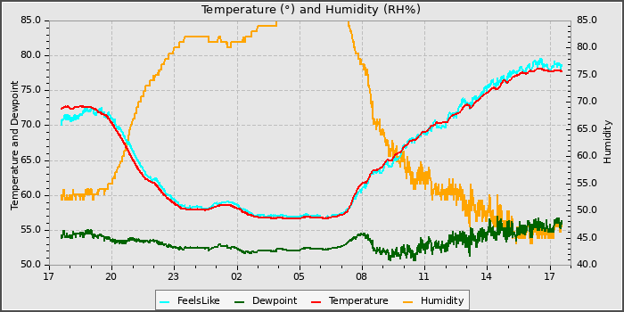 Temperature