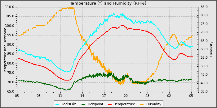 Temperature