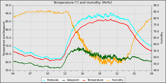 Temperature