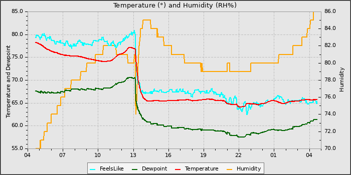 Temperature