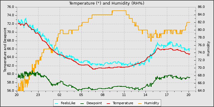 Temperature