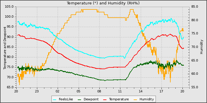 Temperature
