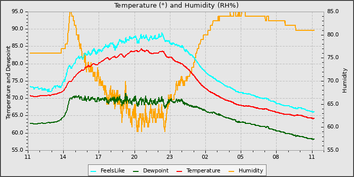 Temperature