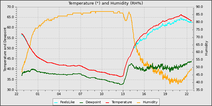Temperature