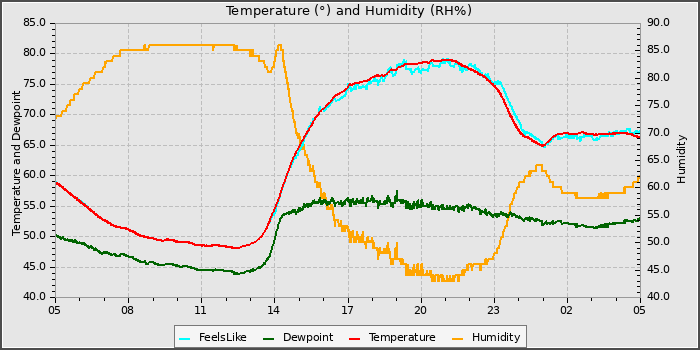 Temperature