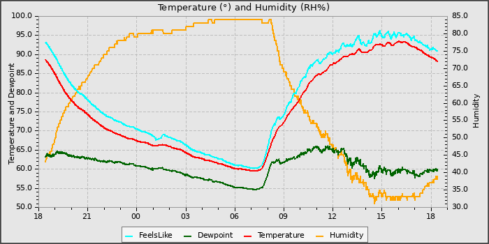 Temperature
