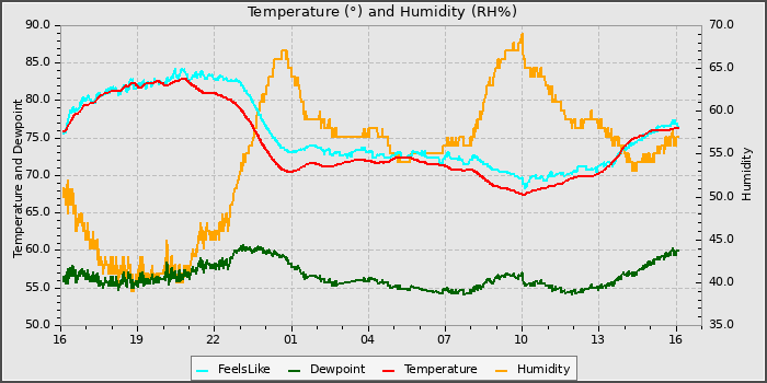 Temperature