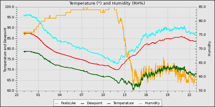 Temperature