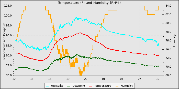 Temperature