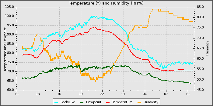 Temperature