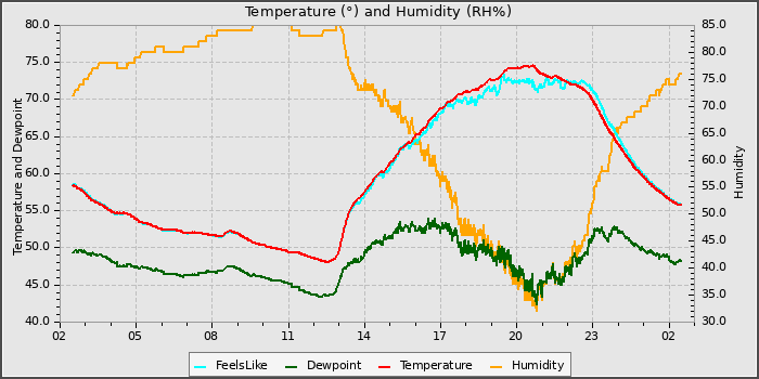 Temperature