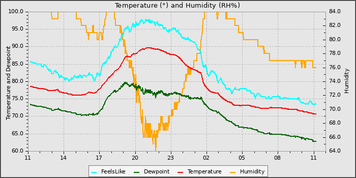 Temperature