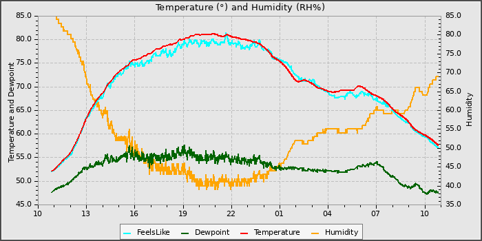 Temperature