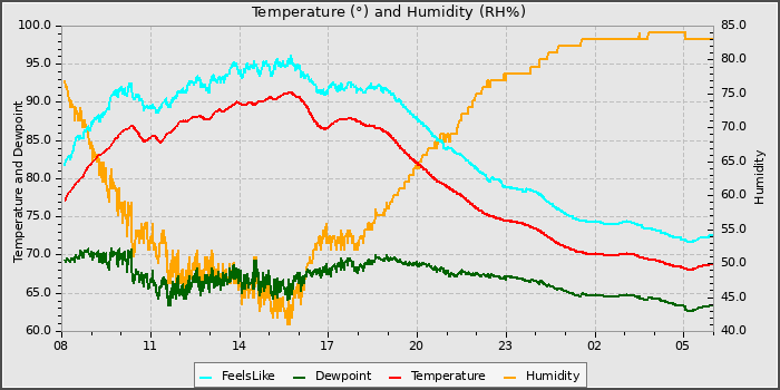Temperature
