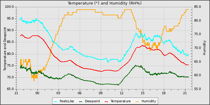Temperature