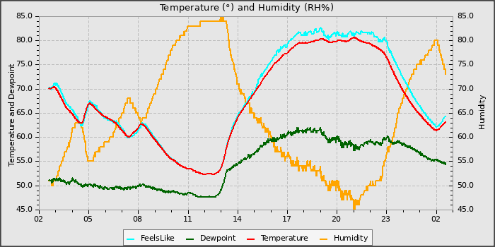 Temperature